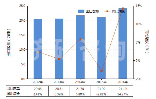 2012-2016年中國其他初級形狀的乙烯聚合物(HS39019090)出口量及增速統計